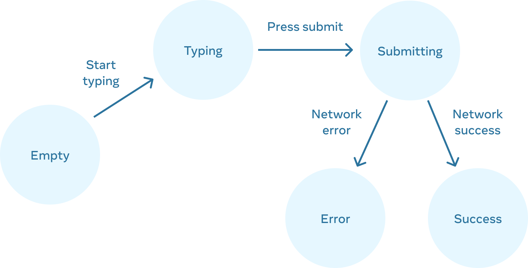 
Diagrama de flujo que se mueve de izquierda a derecha con 5 nodos. El primer nodo etiquetado 'vacío' tiene una arista etiquetada 'empezar a escribir' conectada a un nodo etiquetado 'escribiendo'. Ese nodo tiene una arista etiquetada 'presionar enviar' conectada a un nodo etiquetado 'enviando', que tiene dos aristas. La arista izquierda está etiquetada 'error de red' conectada a un nodo etiquetado 'error'. La arista derecha está etiquetada 'éxito de red' conectada a un nodo etiquetado 'éxito'.